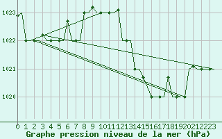 Courbe de la pression atmosphrique pour Oran / Es Senia