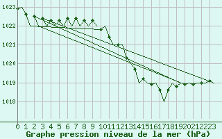 Courbe de la pression atmosphrique pour Maastricht / Zuid Limburg (PB)