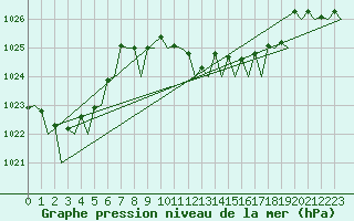 Courbe de la pression atmosphrique pour Bilbao (Esp)