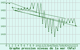 Courbe de la pression atmosphrique pour Huesca (Esp)