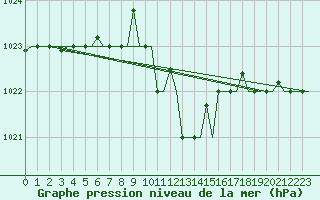 Courbe de la pression atmosphrique pour Burgas