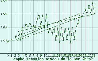 Courbe de la pression atmosphrique pour Laupheim