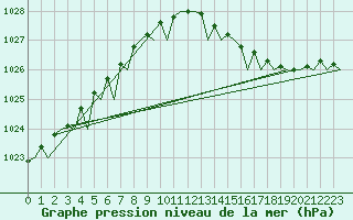 Courbe de la pression atmosphrique pour Oostende (Be)