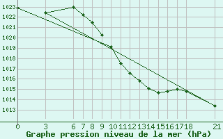 Courbe de la pression atmosphrique pour Kirikkale