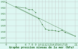 Courbe de la pression atmosphrique pour Duzce