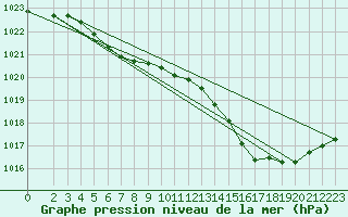 Courbe de la pression atmosphrique pour Beaucroissant (38)