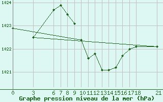 Courbe de la pression atmosphrique pour Kirikkale