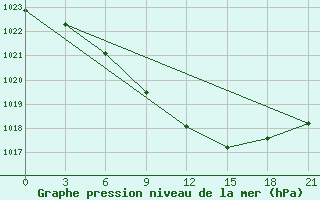 Courbe de la pression atmosphrique pour Reboly