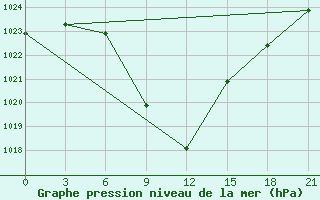 Courbe de la pression atmosphrique pour Krasnaya Polyana