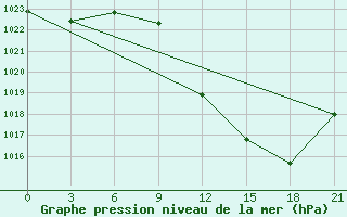 Courbe de la pression atmosphrique pour Logrono (Esp)