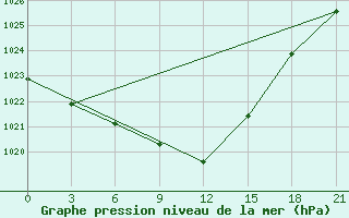 Courbe de la pression atmosphrique pour Pechora