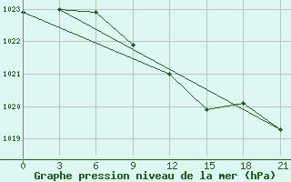 Courbe de la pression atmosphrique pour Qyteti Stalin