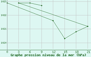 Courbe de la pression atmosphrique pour Trubcevsk