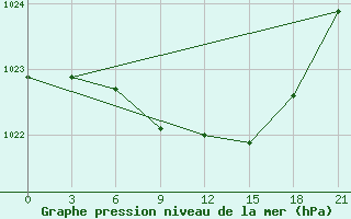 Courbe de la pression atmosphrique pour Izma