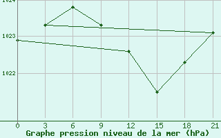 Courbe de la pression atmosphrique pour Orel