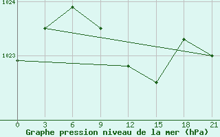 Courbe de la pression atmosphrique pour Kamensk-Sahtinskij