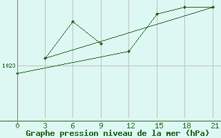 Courbe de la pression atmosphrique pour Kamysin