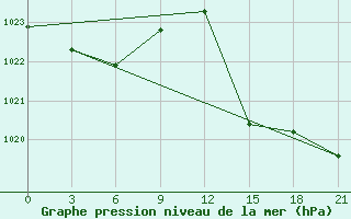 Courbe de la pression atmosphrique pour Sazan Island