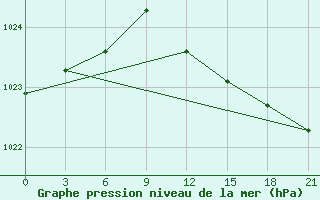 Courbe de la pression atmosphrique pour Staraja Russa