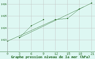 Courbe de la pression atmosphrique pour Moskva