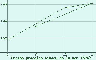 Courbe de la pression atmosphrique pour Valaam Island