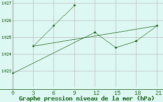 Courbe de la pression atmosphrique pour Kukes