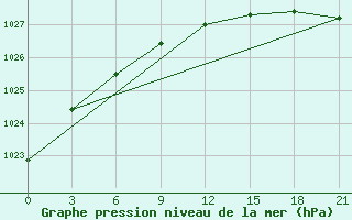 Courbe de la pression atmosphrique pour Zizgin