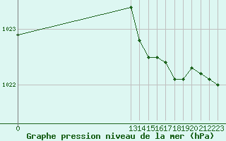 Courbe de la pression atmosphrique pour Grandfresnoy (60)