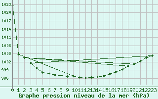 Courbe de la pression atmosphrique pour Kihnu