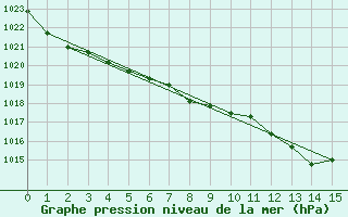 Courbe de la pression atmosphrique pour Milford Sound Aws