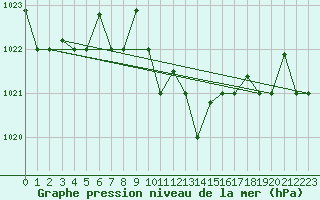 Courbe de la pression atmosphrique pour Larissa Airport