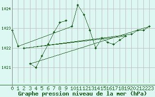 Courbe de la pression atmosphrique pour Calvi (2B)