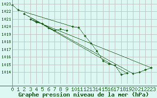 Courbe de la pression atmosphrique pour Saclas (91)