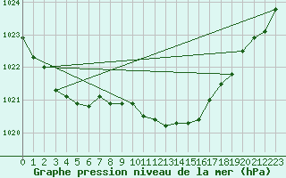 Courbe de la pression atmosphrique pour Pershore