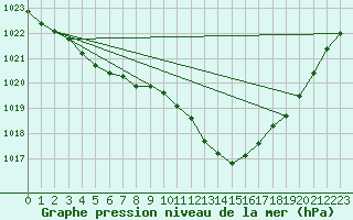 Courbe de la pression atmosphrique pour Six-Fours (83)