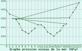 Courbe de la pression atmosphrique pour Selonnet (04)