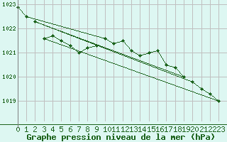 Courbe de la pression atmosphrique pour Varkaus Kosulanniemi