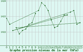 Courbe de la pression atmosphrique pour Sain-Bel (69)