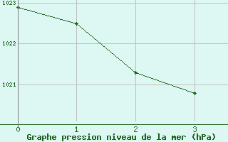 Courbe de la pression atmosphrique pour Devonport East