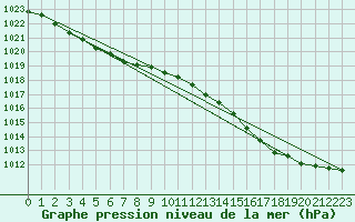 Courbe de la pression atmosphrique pour Charleroi (Be)