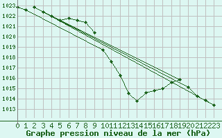 Courbe de la pression atmosphrique pour Bad Mitterndorf