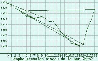 Courbe de la pression atmosphrique pour Charleville-Mzires / Mohon (08)
