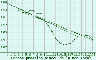 Courbe de la pression atmosphrique pour Cevio (Sw)