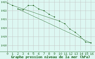 Courbe de la pression atmosphrique pour Hallau