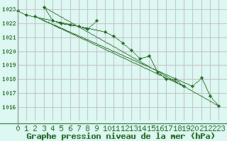 Courbe de la pression atmosphrique pour Punta Galea