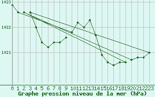 Courbe de la pression atmosphrique pour Cap Cpet (83)