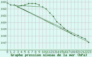 Courbe de la pression atmosphrique pour Westdorpe Aws