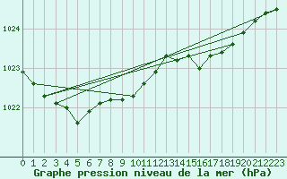 Courbe de la pression atmosphrique pour Ploudalmezeau (29)