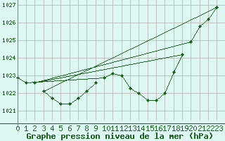 Courbe de la pression atmosphrique pour Fameck (57)
