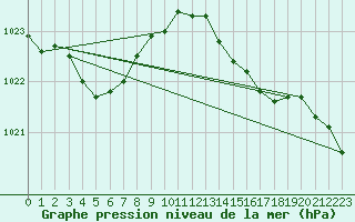 Courbe de la pression atmosphrique pour L